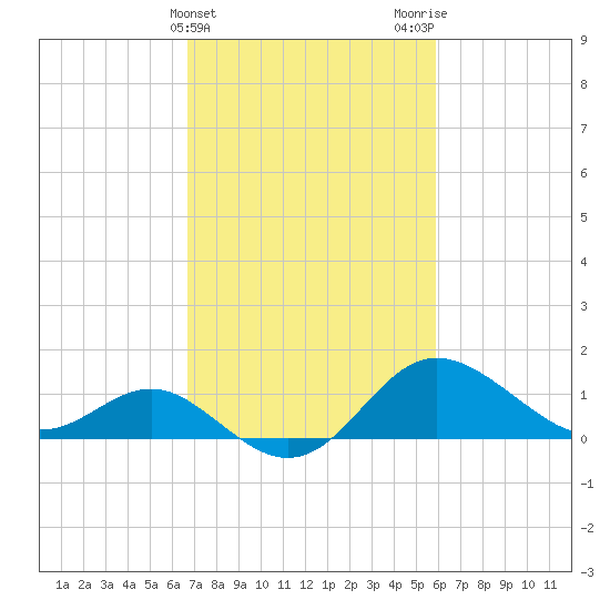 Centreville tide chart for Thursday, February 25, 2021