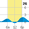 Centreville tide chart for Friday, February 26, 2021