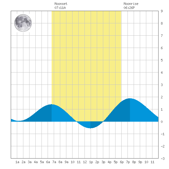 Centreville tide chart for Saturday, February 27, 2021