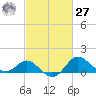 Centreville tide chart for Saturday, February 27, 2021