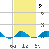 Centreville tide chart for Tuesday, February 2, 2021