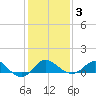 Centreville tide chart for Wednesday, February 3, 2021