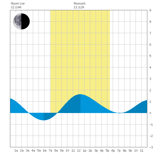Centreville tide chart for Thursday, February 4, 2021