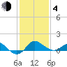 Centreville tide chart for Thursday, February 4, 2021