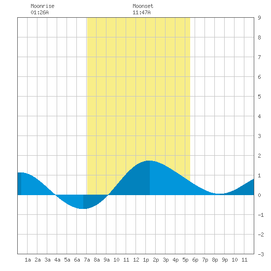 Centreville tide chart for Friday, February 5, 2021