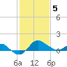 Centreville tide chart for Friday, February 5, 2021