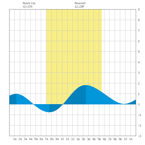 Centreville tide chart for Saturday, February 6, 2021