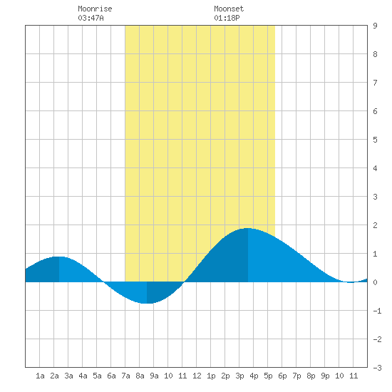 Centreville tide chart for Sunday, February 7, 2021