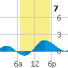 Centreville tide chart for Sunday, February 7, 2021