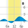 Centreville tide chart for Monday, February 8, 2021
