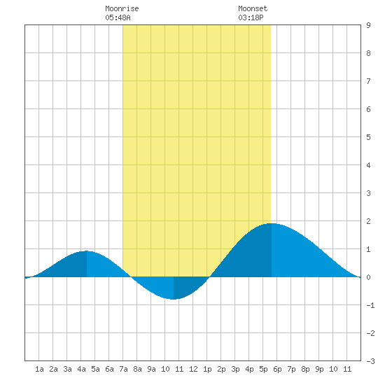 Centreville tide chart for Tuesday, February 9, 2021
