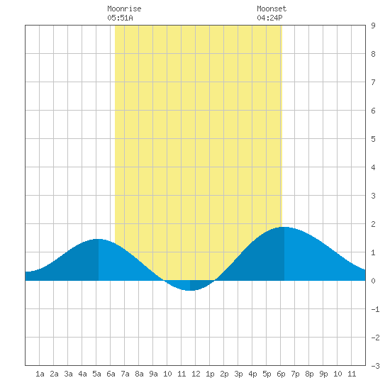 Centreville tide chart for Thursday, March 11, 2021