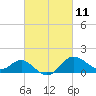 Centreville tide chart for Thursday, March 11, 2021