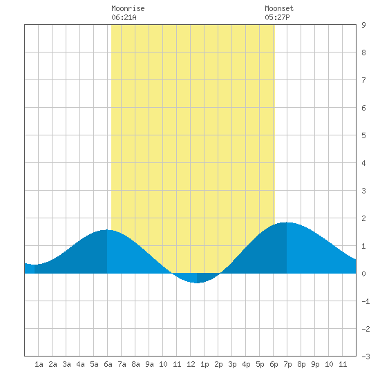 Centreville tide chart for Friday, March 12, 2021