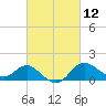 Centreville tide chart for Friday, March 12, 2021