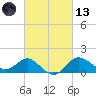 Centreville tide chart for Saturday, March 13, 2021