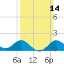 Centreville tide chart for Sunday, March 14, 2021