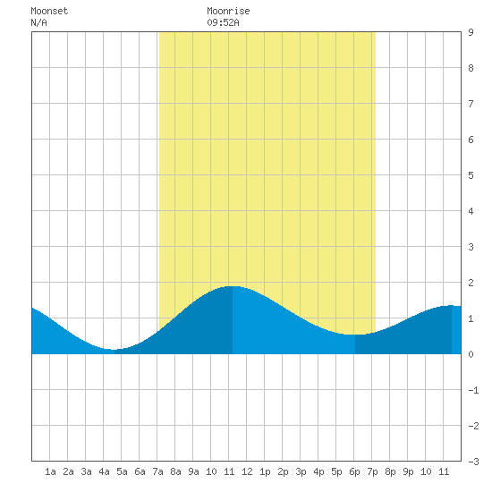 Centreville tide chart for Thursday, March 18, 2021