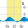 Centreville tide chart for Monday, March 1, 2021