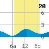 Centreville tide chart for Saturday, March 20, 2021