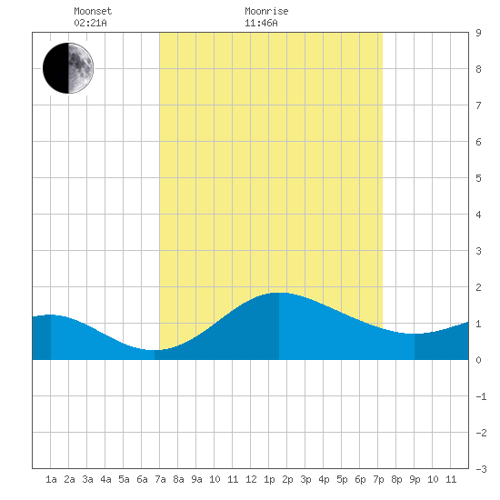 Centreville tide chart for Sunday, March 21, 2021