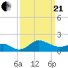 Centreville tide chart for Sunday, March 21, 2021