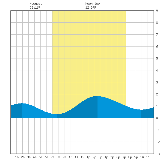 Centreville tide chart for Monday, March 22, 2021