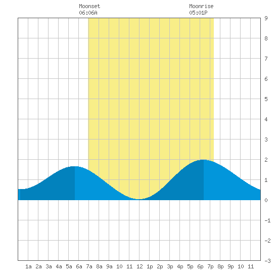 Centreville tide chart for Friday, March 26, 2021