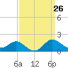Centreville tide chart for Friday, March 26, 2021