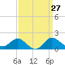 Centreville tide chart for Saturday, March 27, 2021