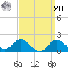 Centreville tide chart for Sunday, March 28, 2021