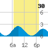 Centreville tide chart for Tuesday, March 30, 2021