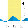 Centreville tide chart for Thursday, March 4, 2021