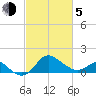 Centreville tide chart for Friday, March 5, 2021