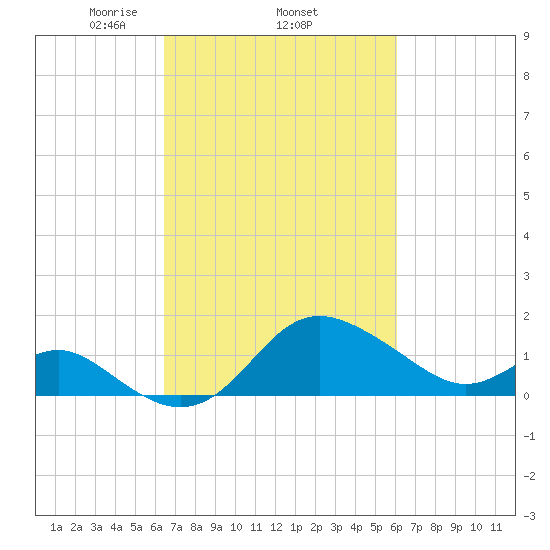 Centreville tide chart for Sunday, March 7, 2021
