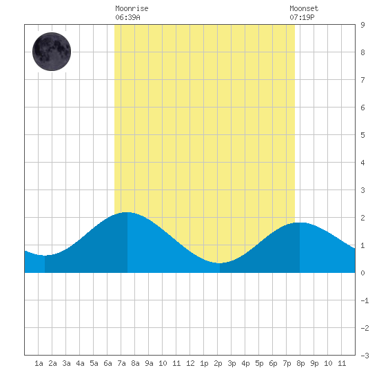 Centreville tide chart for Sunday, April 11, 2021