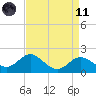 Centreville tide chart for Sunday, April 11, 2021