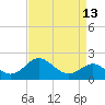 Centreville tide chart for Tuesday, April 13, 2021