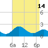 Centreville tide chart for Wednesday, April 14, 2021