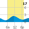 Centreville tide chart for Saturday, April 17, 2021