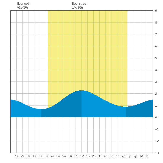 Centreville tide chart for Sunday, April 18, 2021