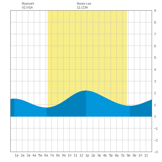 Centreville tide chart for Monday, April 19, 2021