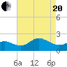 Centreville tide chart for Tuesday, April 20, 2021
