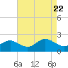 Centreville tide chart for Thursday, April 22, 2021