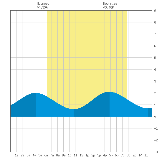 Centreville tide chart for Friday, April 23, 2021