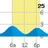Centreville tide chart for Sunday, April 25, 2021