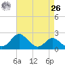 Centreville tide chart for Monday, April 26, 2021