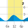 Centreville tide chart for Friday, April 2, 2021