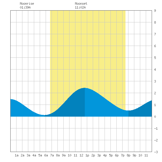 Centreville tide chart for Saturday, April 3, 2021
