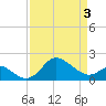 Centreville tide chart for Saturday, April 3, 2021
